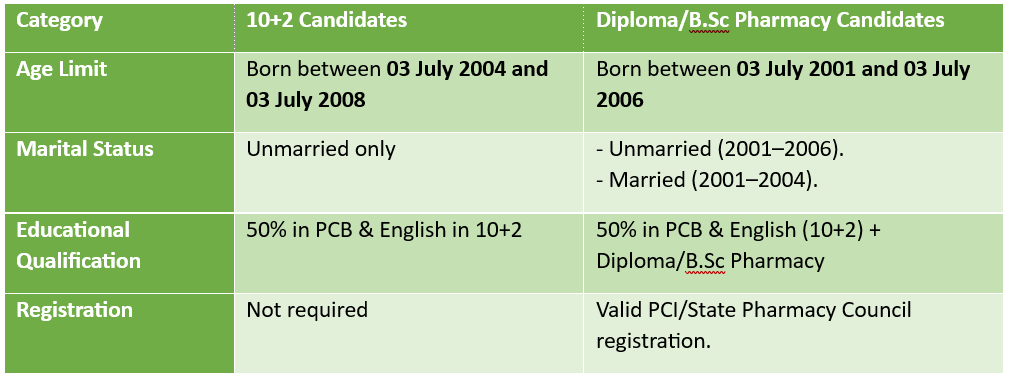 Eligibility Criteria - IAF Medical Assistant Recruitment 2025