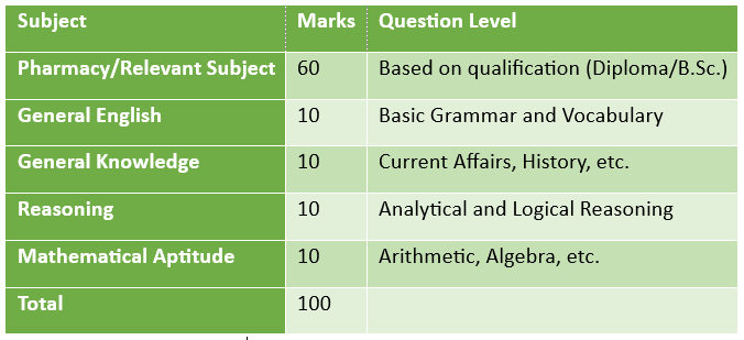 Exam Pattern and Syllabus