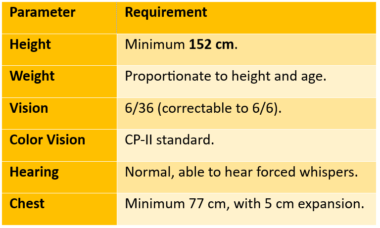 Medical and Physical Standards - IAF Medical Assistant Recruitment 2025