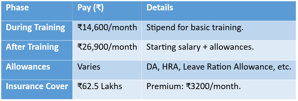 Salary and Perks - IAF Medical Assistant Recruitment 2025