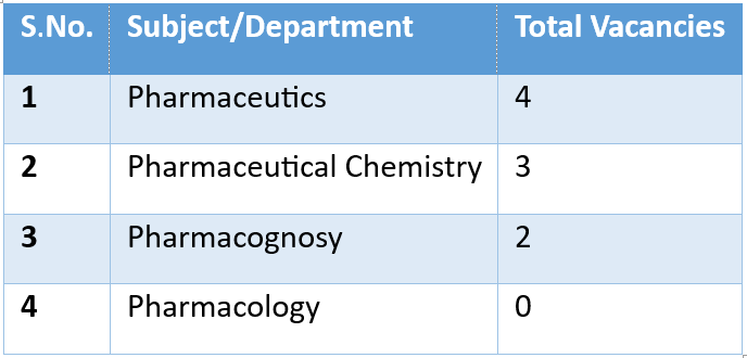 Subject-Wise Vacancies - Pharmacy Teachers Recruitment in Bihar