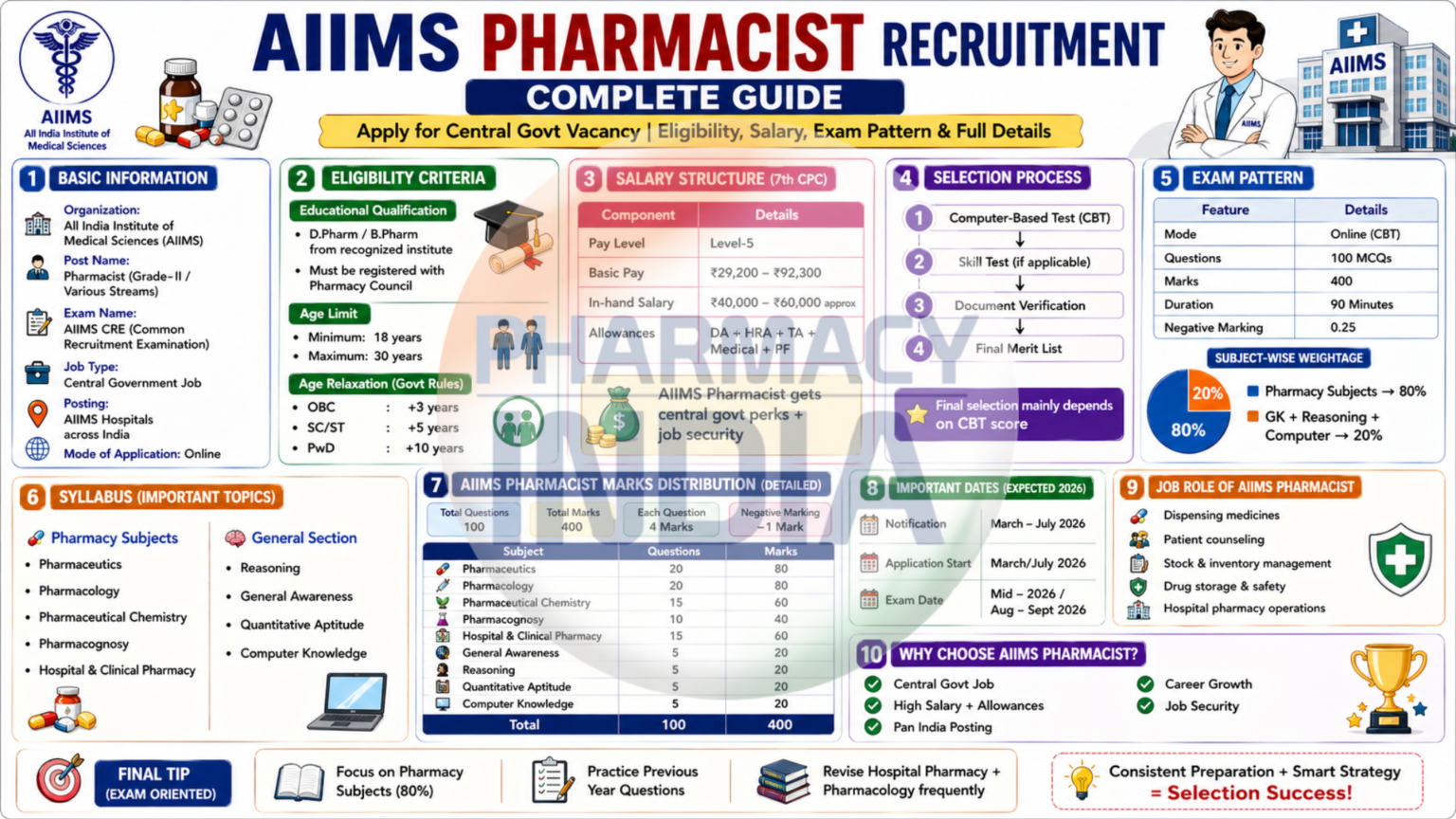 aiims pharmacist watermark big